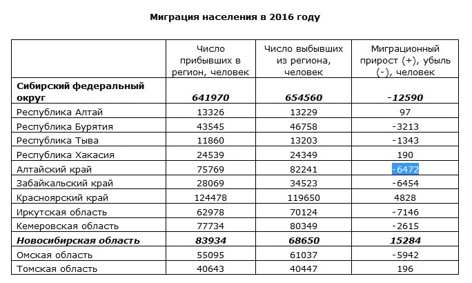 Алтайский край средняя плотность. Таблица миграции населения в России. Миграционный прирост населения таблица. Миграция населения в России по годам. Таблица население областей.
